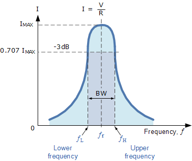 Series Resonance